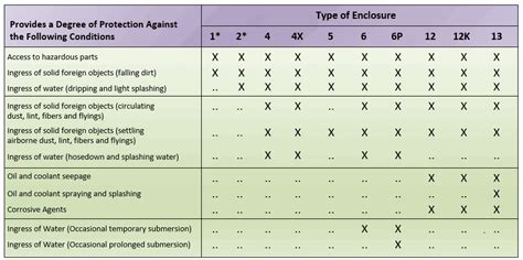 nema enclosure chart